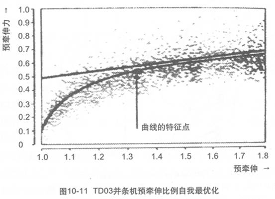 圖10-11